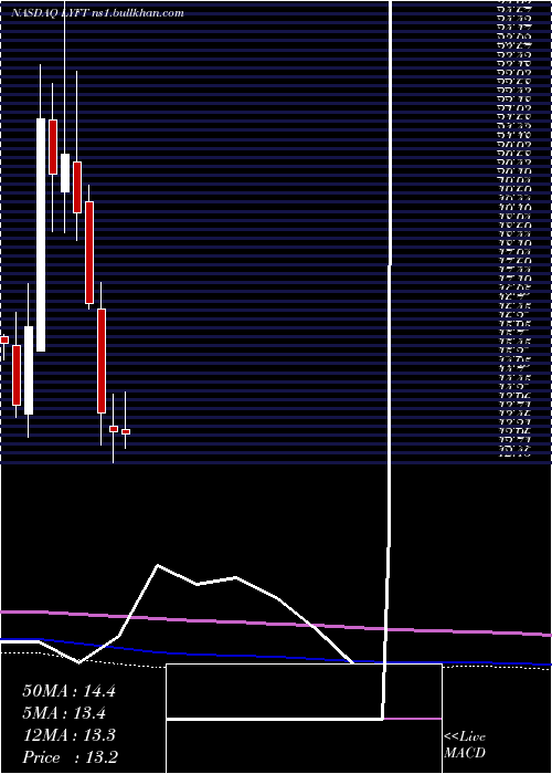  monthly chart LyftInc