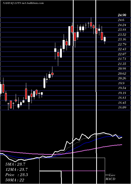  Daily chart LsiIndustries