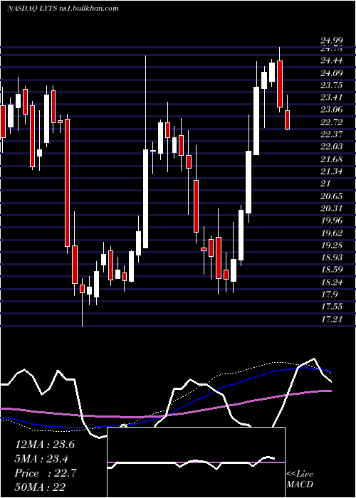  weekly chart LsiIndustries