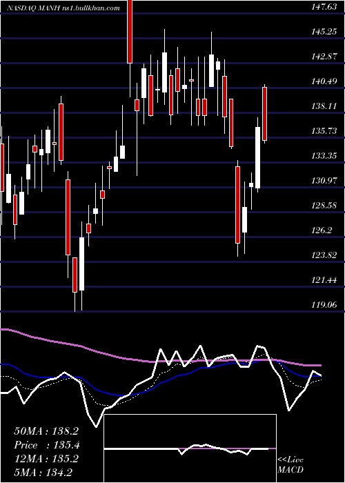  Daily chart ManhattanAssociates
