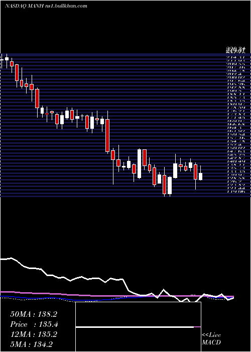  weekly chart ManhattanAssociates