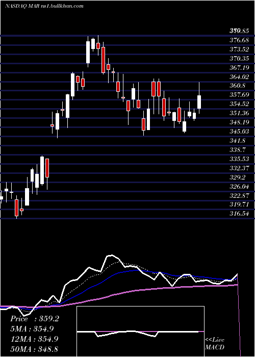  Daily chart MarriottInternational