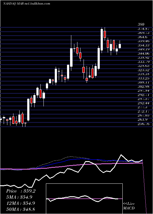  weekly chart MarriottInternational