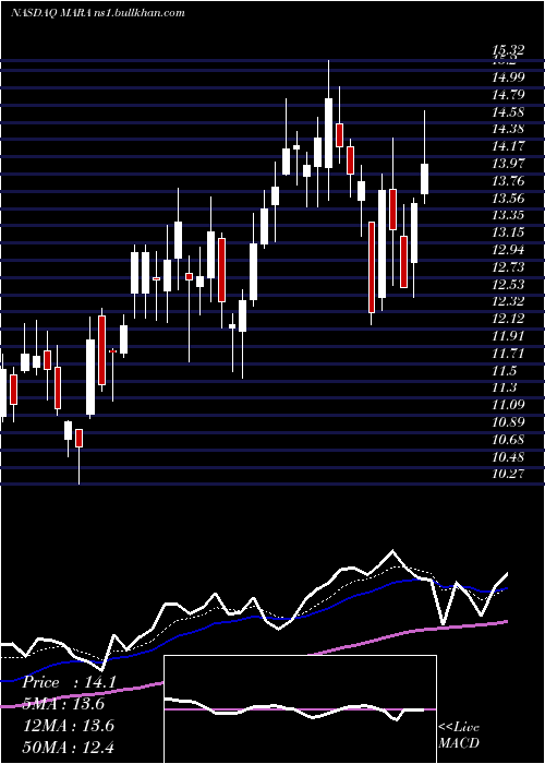  Daily chart MarathonPatent