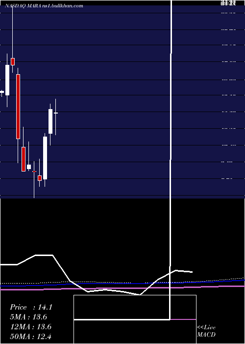  monthly chart MarathonPatent