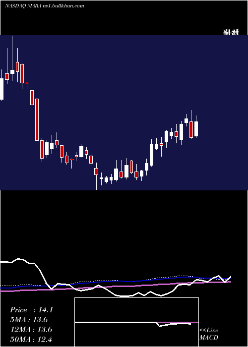  weekly chart MarathonPatent