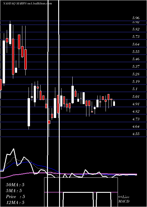  Daily chart MarinePetroleum