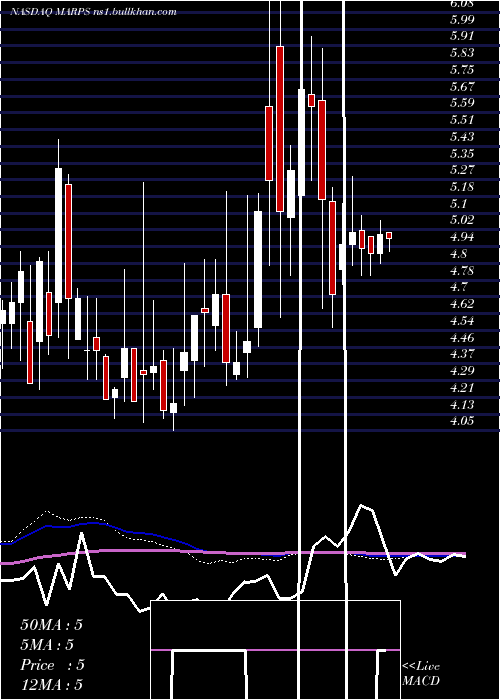  weekly chart MarinePetroleum