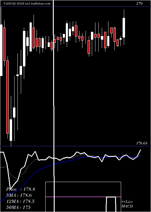  Daily chart MasimoCorporation