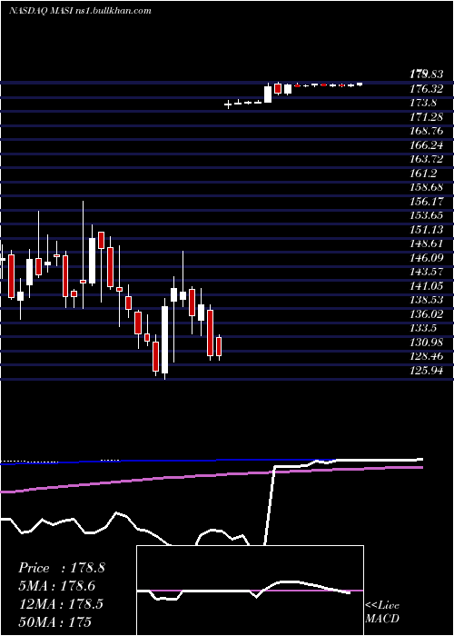  weekly chart MasimoCorporation