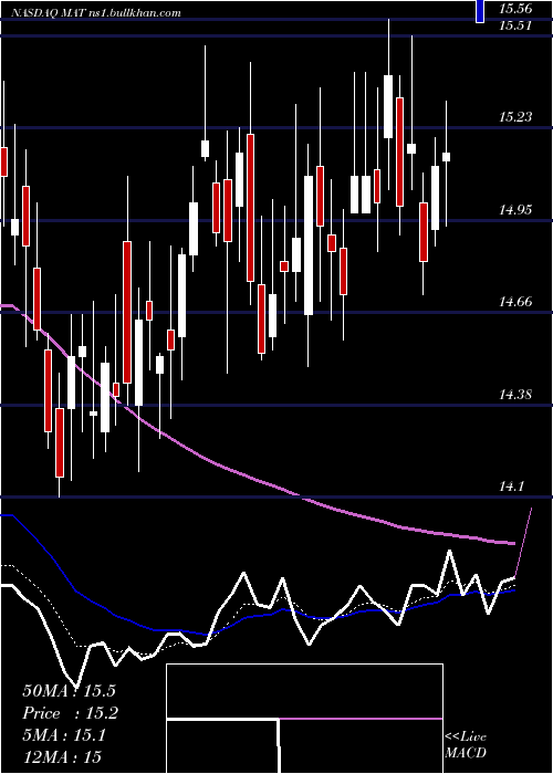  Daily chart MattelInc