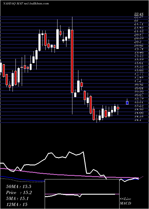  weekly chart MattelInc