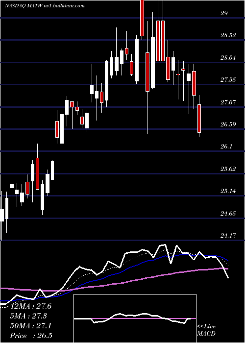  Daily chart MatthewsInternational