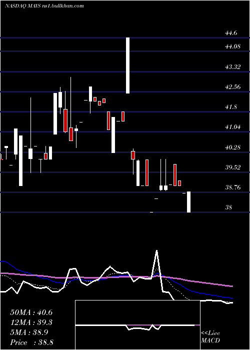 Daily chart JW