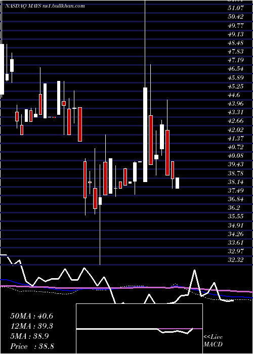  monthly chart JW