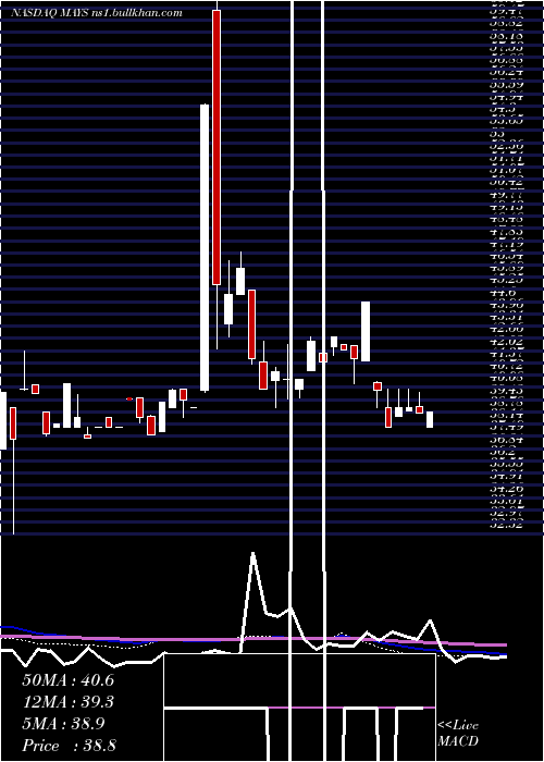  weekly chart JW