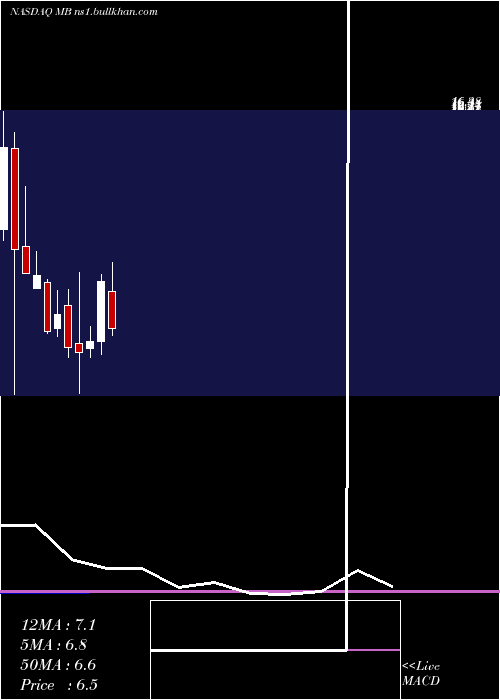  monthly chart MindbodyCls