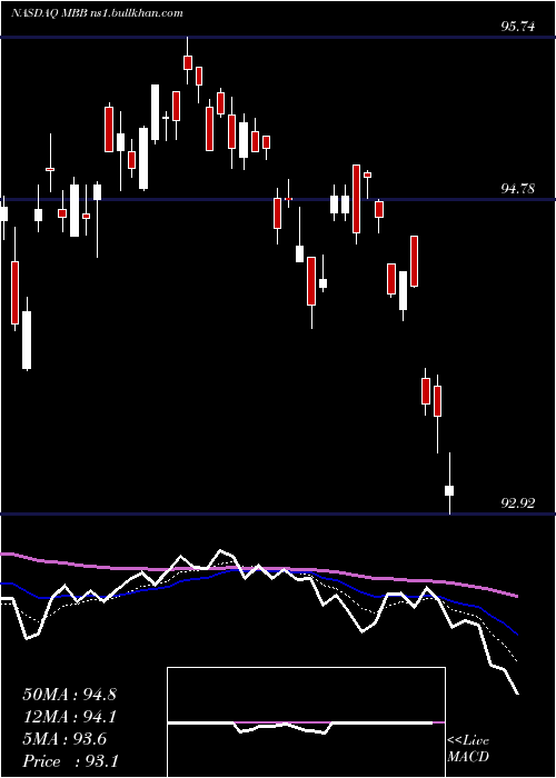  Daily chart IsharesMbs
