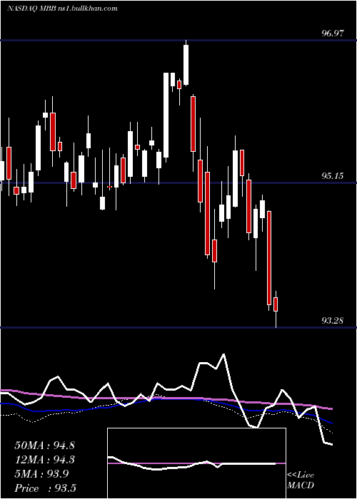  weekly chart IsharesMbs