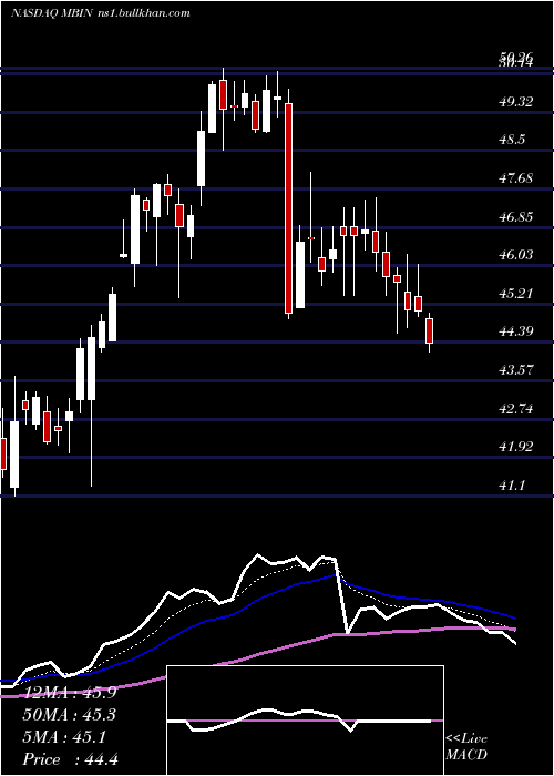  Daily chart MerchantsBancorp
