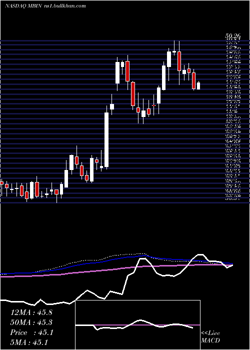 weekly chart MerchantsBancorp