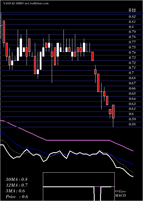  Daily chart MustangBio