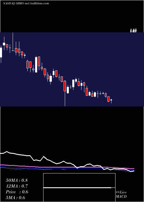 weekly chart MustangBio