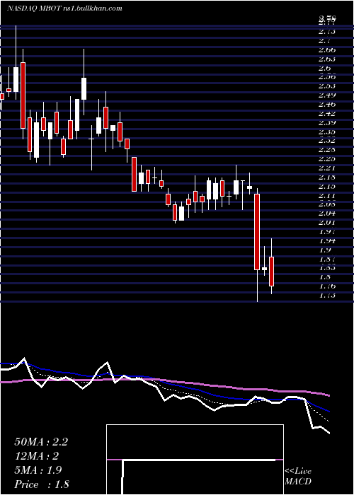  Daily chart MicrobotMedical