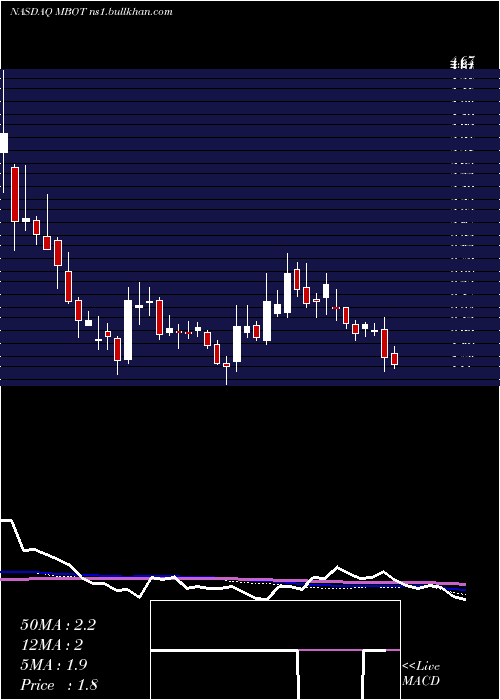  weekly chart MicrobotMedical