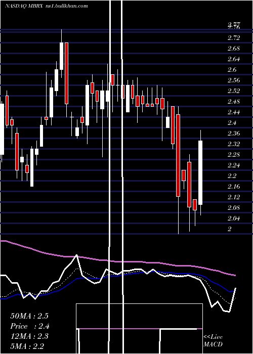  Daily chart MoleculinBiotech