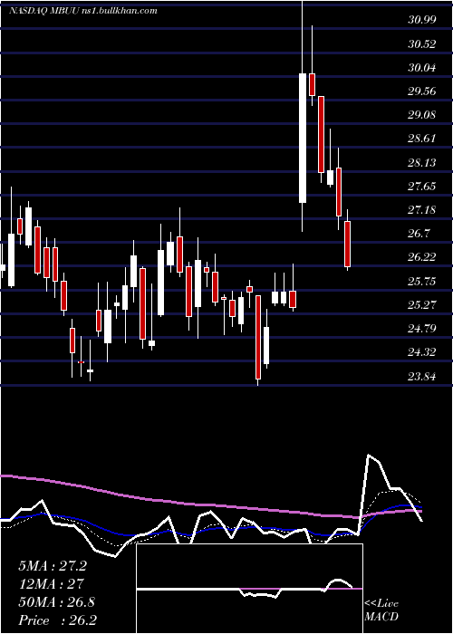  Daily chart MalibuBoats