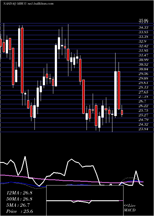  weekly chart MalibuBoats