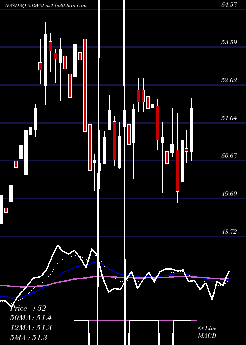  Daily chart MercantileBank