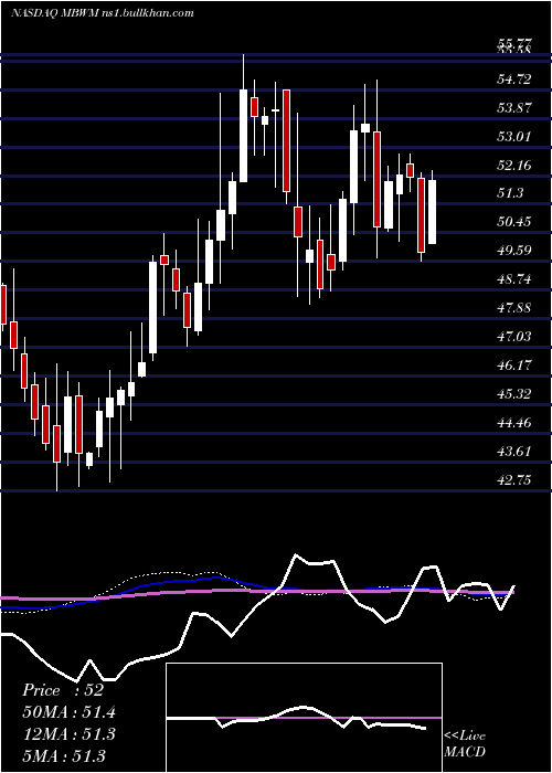  weekly chart MercantileBank