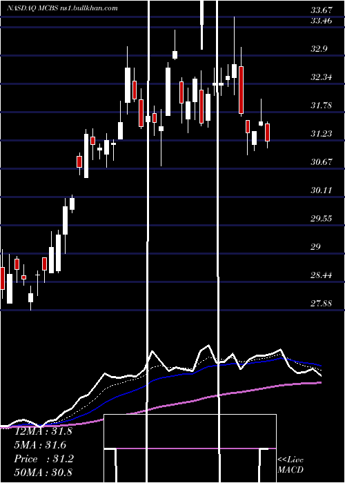  Daily chart MetrocityBankshares