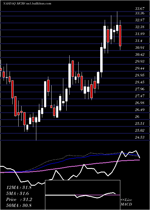  weekly chart MetrocityBankshares