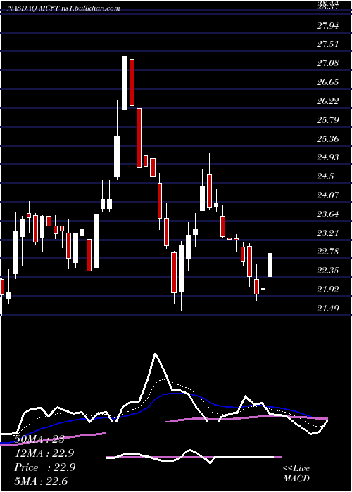  Daily chart MastercraftBoat