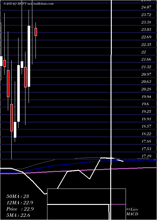  monthly chart MastercraftBoat