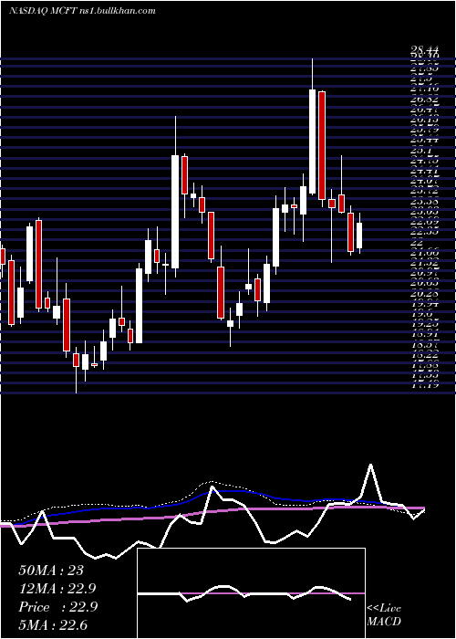  weekly chart MastercraftBoat