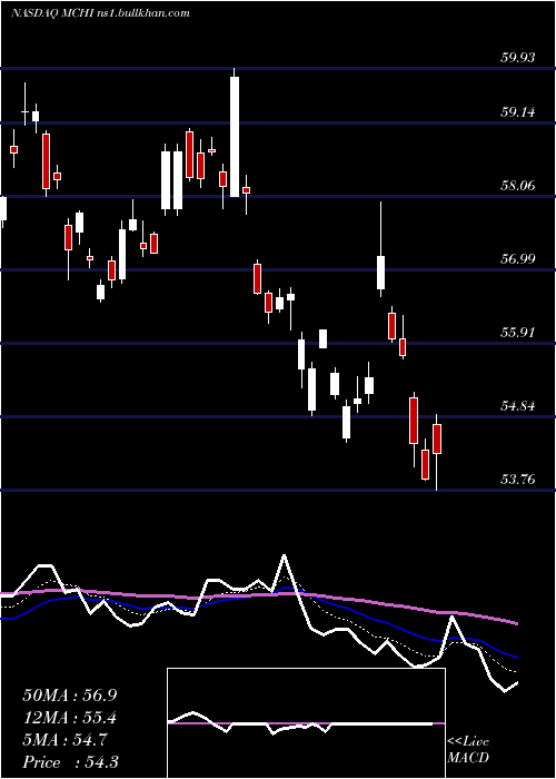  Daily chart IsharesMsci
