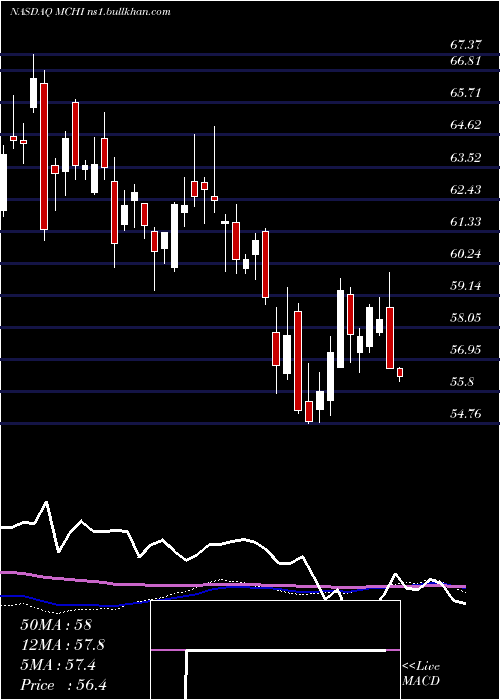  weekly chart IsharesMsci