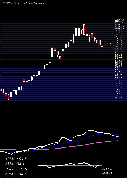  Daily chart MicrochipTechnology