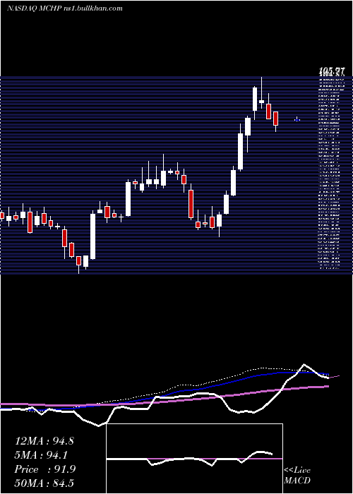  weekly chart MicrochipTechnology