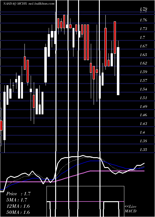  Daily chart MarchexInc