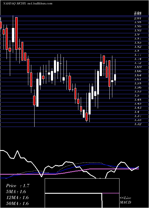  weekly chart MarchexInc