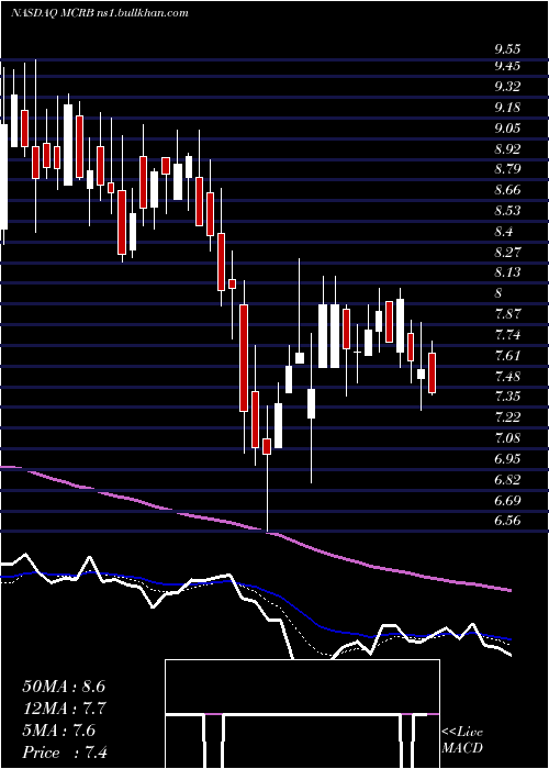  Daily chart SeresTherapeutics