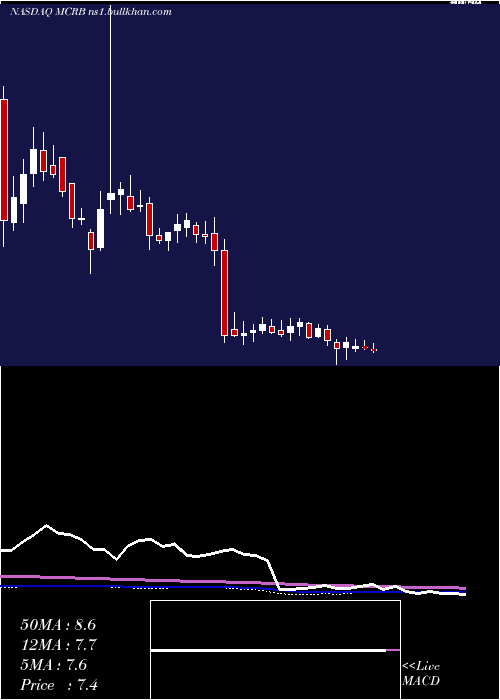  weekly chart SeresTherapeutics