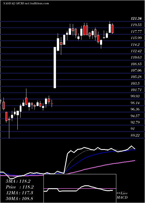  Daily chart MonarchCasino