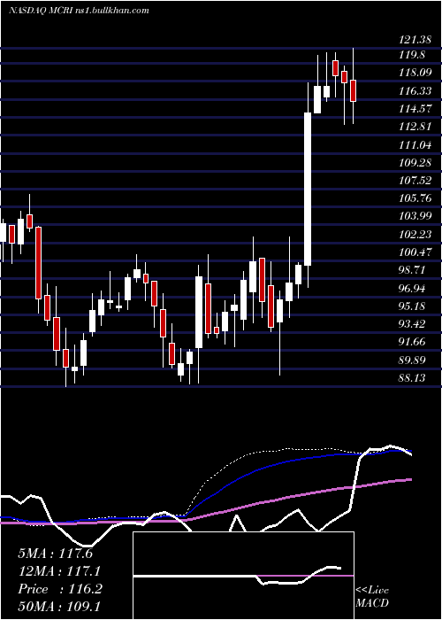  weekly chart MonarchCasino