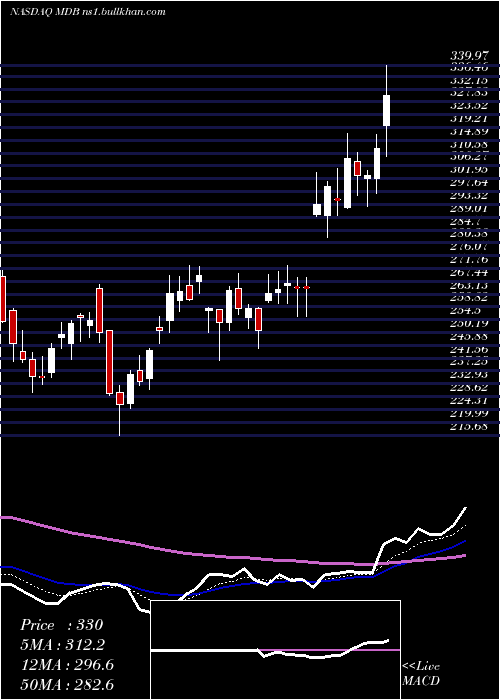  Daily chart MongodbInc